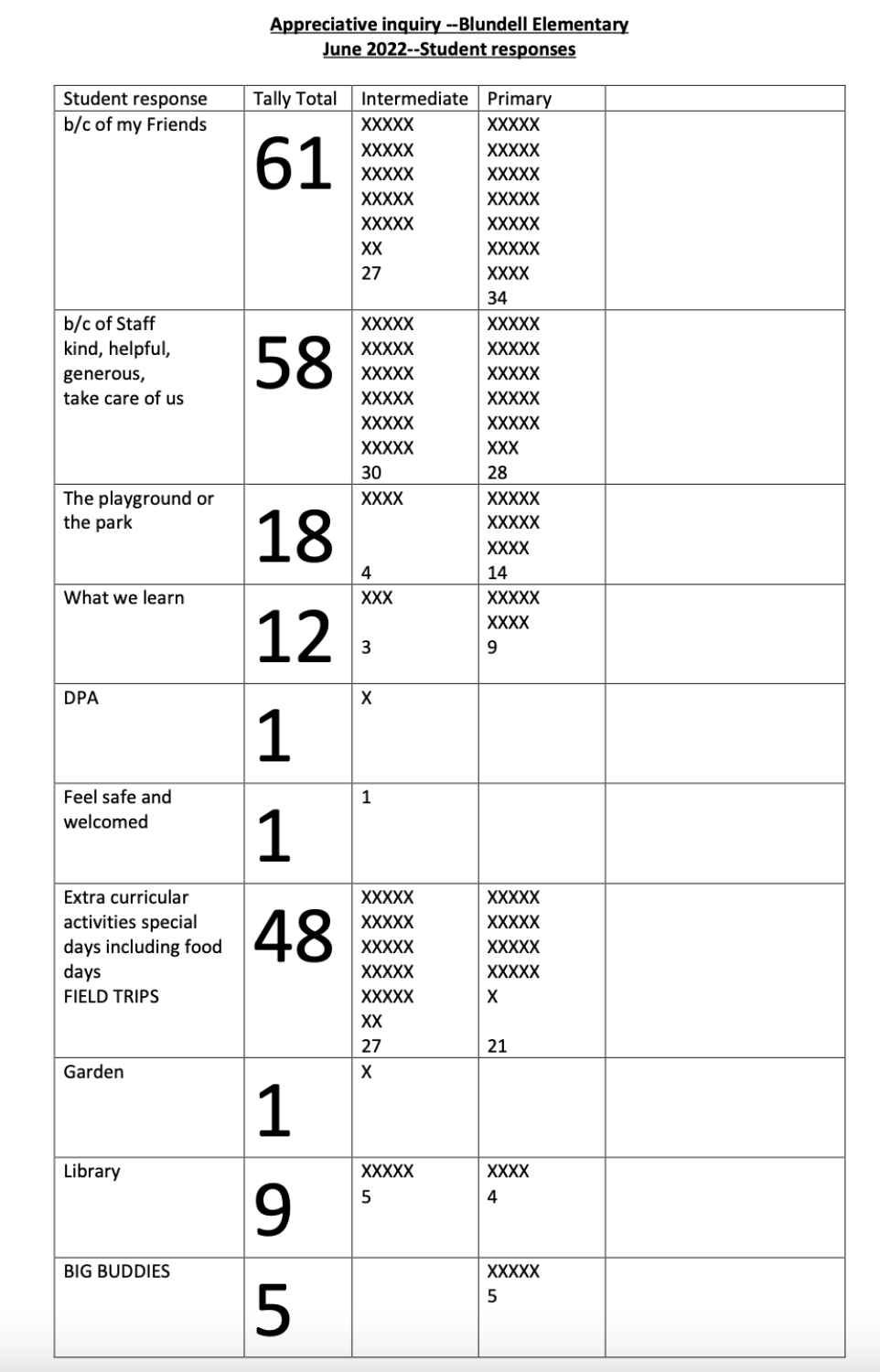 Appreciative Inquiry Blundell Elementary School